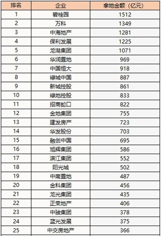 百?gòu)?qiáng)房企去年拿地額超3.23萬(wàn)億 碧桂園、萬(wàn)科、中海位居前三