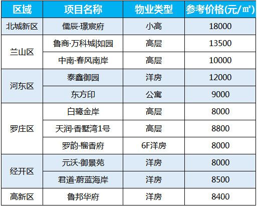 2021年1月第三周臨沂房價