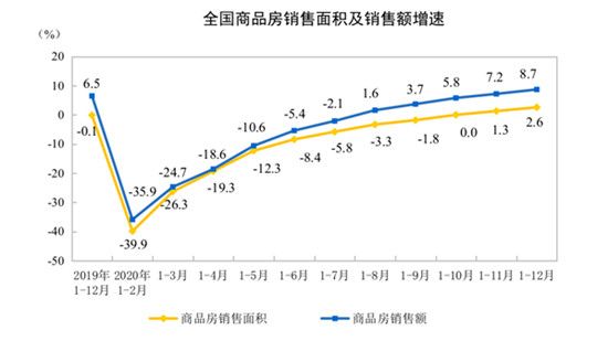 2020年商品房銷售面積176086萬(wàn)平方米