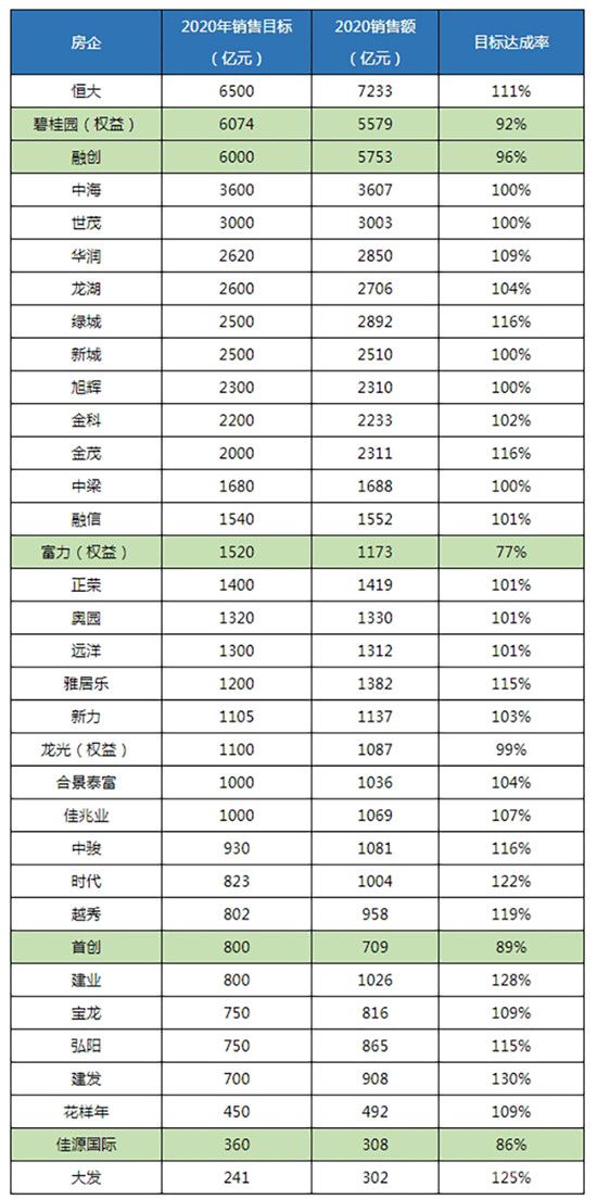 34家房企業(yè)績目標平均達成率106%，五家房企未完成