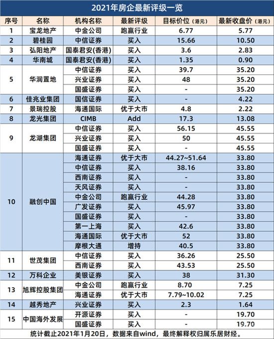 15家房企獲“買入”評(píng)級(jí)，誰在砸錢增持？