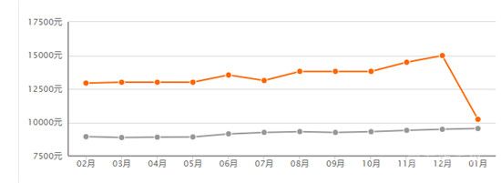 臨沂北城新區(qū)01月新房均價(jià) 10235 元/㎡