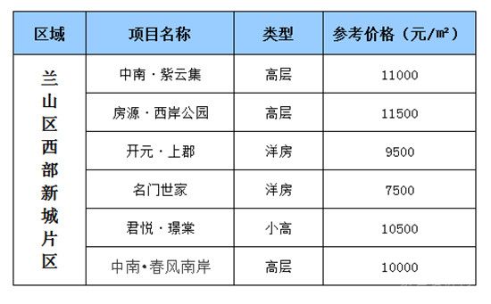 西部新城熱門樓盤一周房?jī)r(jià)速覽