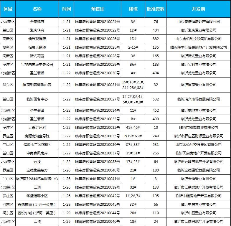 1月下旬臨沂共18項(xiàng)目獲預(yù)售證，共批準(zhǔn)42棟樓