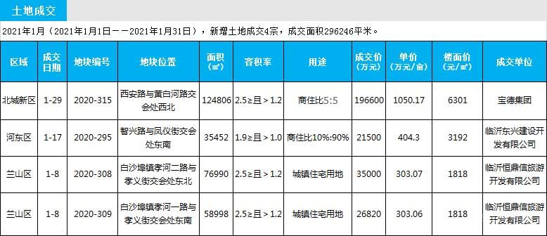 2021年1月市場(chǎng)周報(bào)（1.1-1.31）