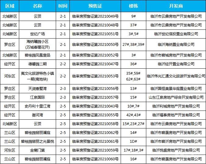 臨沂樓市一周大事記（2.01-2.06）