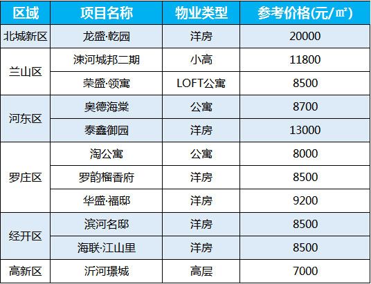 2021年2月第一周臨沂房?jī)r(jià)