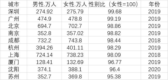 女性更易留在大城市？這10大城市戶籍人口均是女多男少