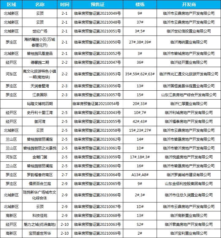 2月上旬臨沂共20項(xiàng)目獲預(yù)售證，共批準(zhǔn)39棟樓