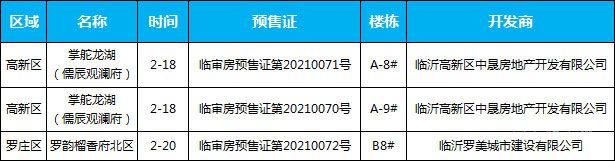 2月中旬臨沂共2項(xiàng)目獲預(yù)售證，共批準(zhǔn)3棟樓