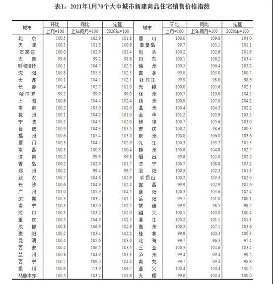 1月70城房價(jià)出爐！