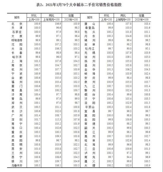 1月70城房價(jià)出爐！