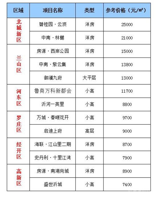 2月第4周臨沂熱門樓盤最新價格