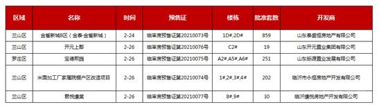 臨沂樓市一周大事記