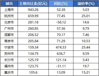 前2月11城土地出讓超百億 集中供地將為市場降溫