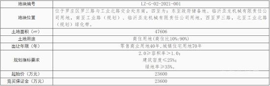 土拍：融創(chuàng)中國成功競得羅莊區(qū)LZ-G-02-2021-001地塊