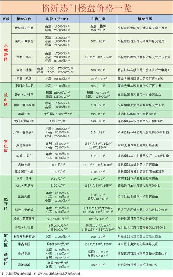 準備買房的你請注意！臨沂2月份各大樓盤價格動態(tài)在這里！