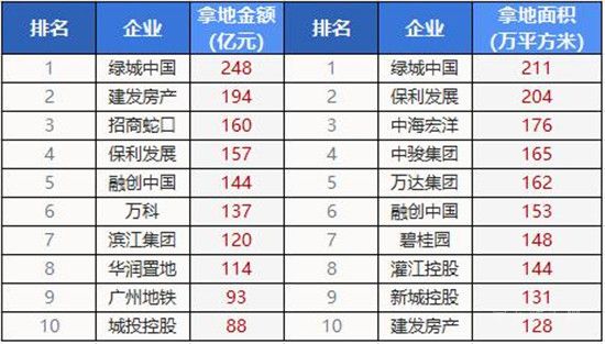 1-2月11城土地出讓金均超百億，集中供地將為市場降溫？