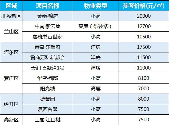 2021年3月首周臨沂房?jī)r(jià)