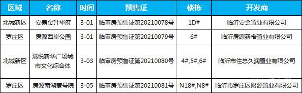 臨沂樓市一周大事記（3.01-3.06）