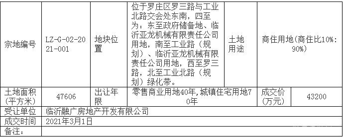 臨沂樓市一周大事記（3.01-3.06）