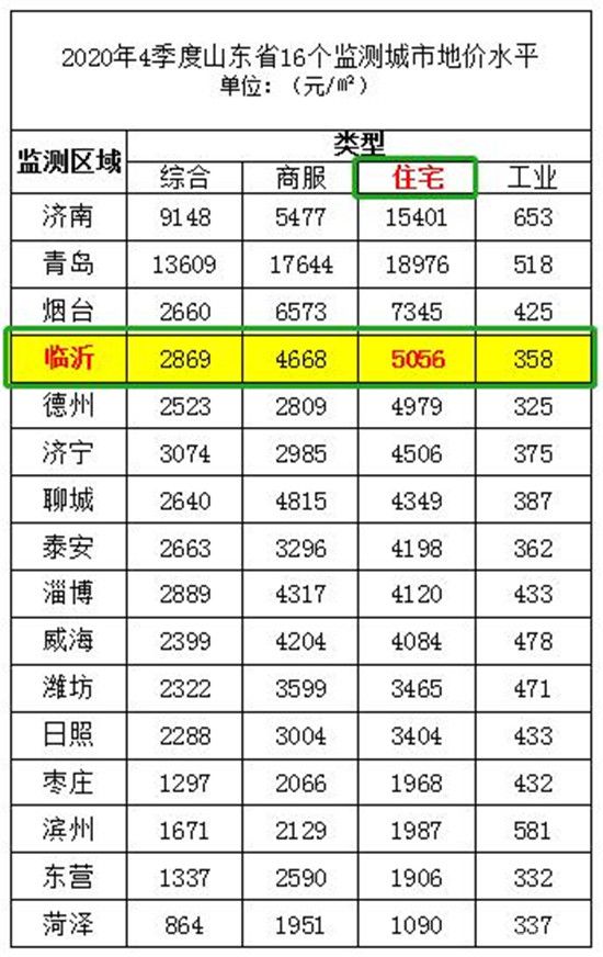 臨沂最新地價(jià)水平出爐！3月份房?jī)r(jià)環(huán)比下降6.5%