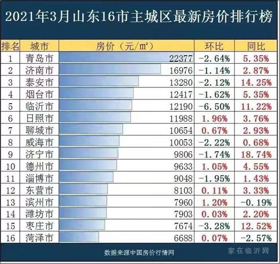 臨沂最新地價(jià)水平出爐！3月份房?jī)r(jià)環(huán)比下降6.5%