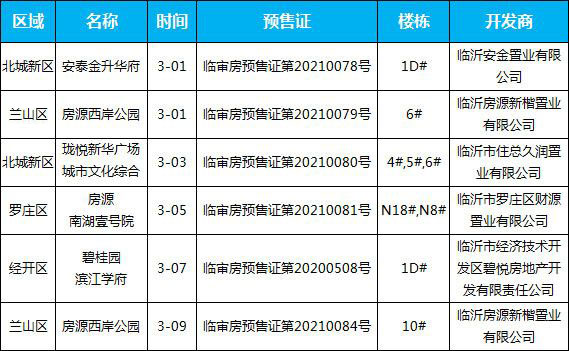 3月上旬臨沂共5項目獲預(yù)售證，共批準(zhǔn)9棟樓