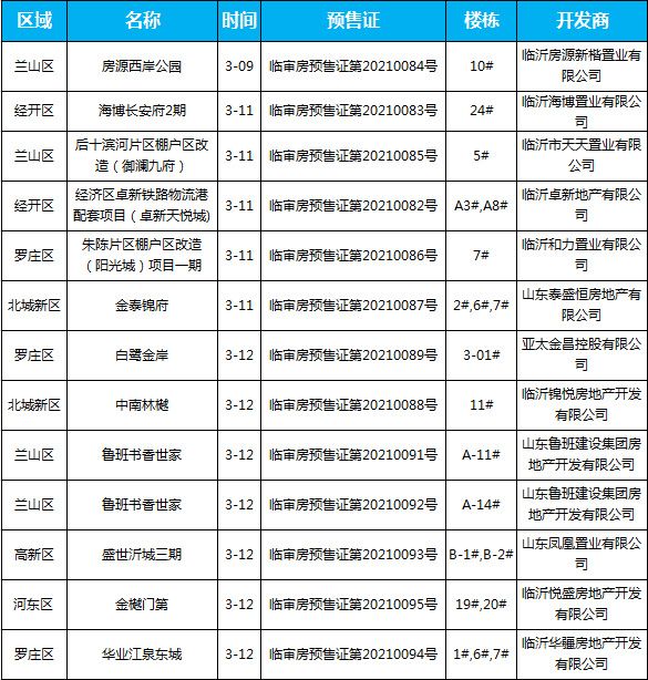 本周（3.08-3.13）臨沂共12項(xiàng)目獲預(yù)售證，共批準(zhǔn)20棟樓、2019套房源，總預(yù)售面積為212406.18㎡。