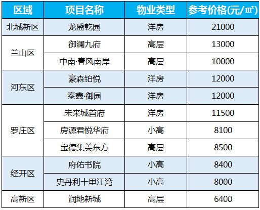 2021年3月第二周臨沂房價