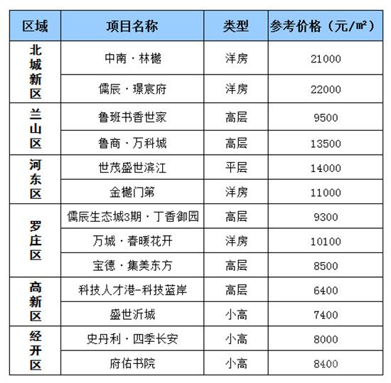 一周房價：臨沂最新房價