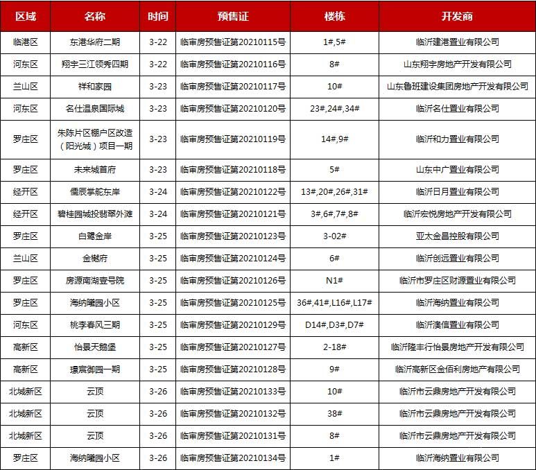 3月22-27日，本周共有34棟樓，2431套住宅獲得預(yù)售證。預(yù)售面積達(dá)243855.32㎡。