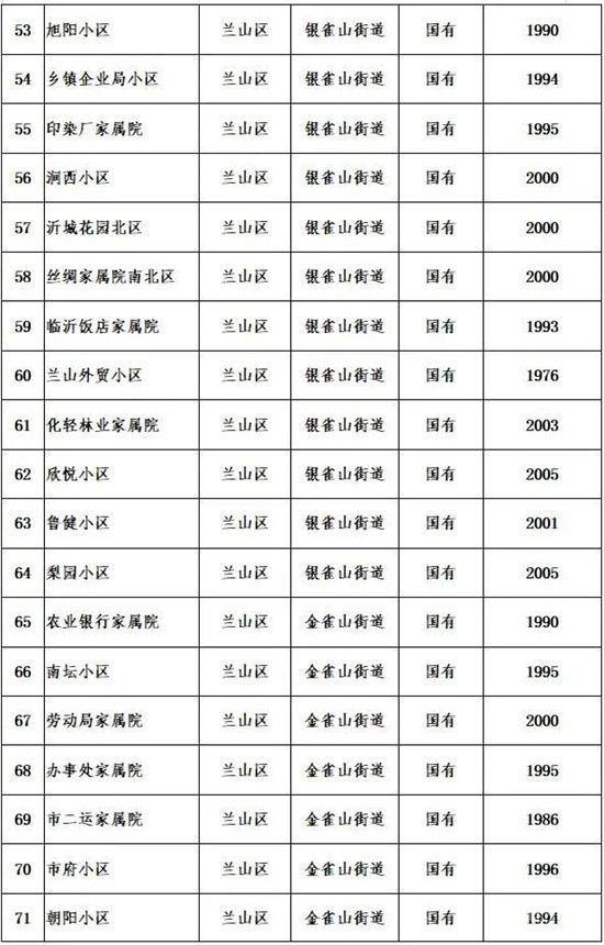 公布！臨沂這些老舊小區(qū)要改造！