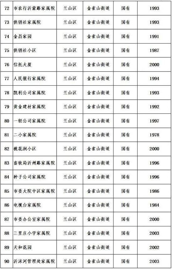 公布！臨沂這些老舊小區(qū)要改造！