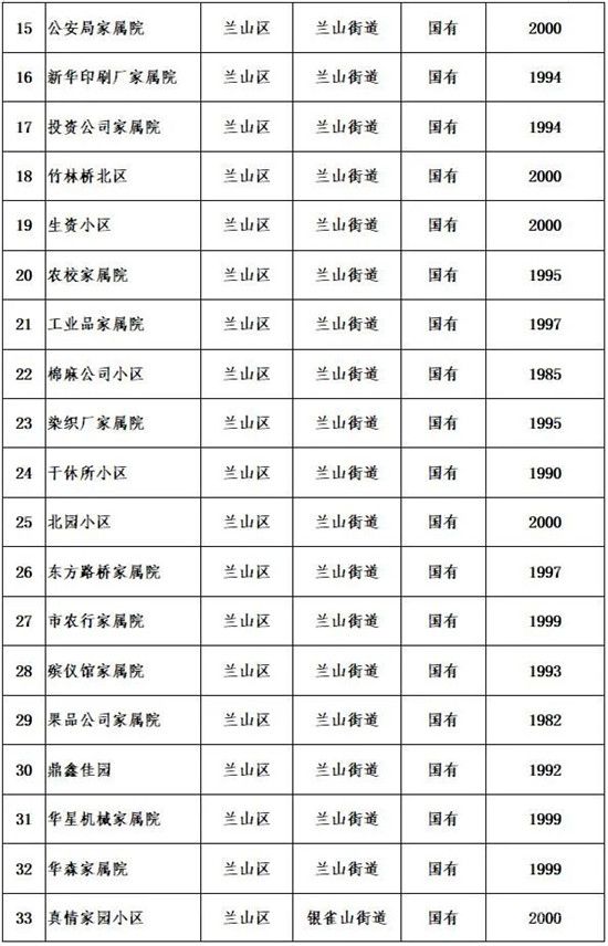 公布！臨沂這些老舊小區(qū)要改造！