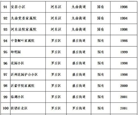 公布！臨沂這些老舊小區(qū)要改造！