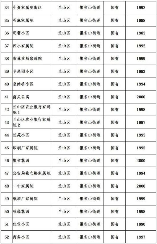 公布！臨沂這些老舊小區(qū)要改造！