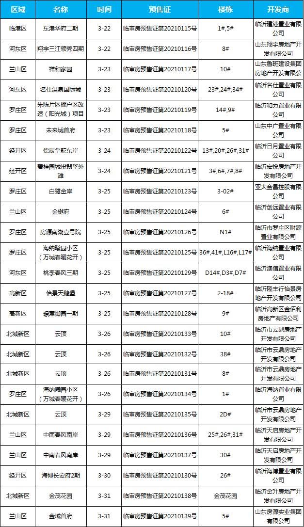 3月下旬臨沂共20項目獲預(yù)售證，共批準(zhǔn)60棟樓