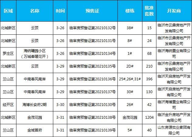 2021年臨沂房地產(chǎn)市場(chǎng)月報(bào)（3.1-3.31）