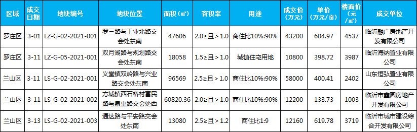 2021年臨沂房地產(chǎn)市場(chǎng)月報(bào)（3.1-3.31）