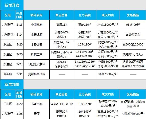 2021年臨沂房地產(chǎn)市場(chǎng)月報(bào)（3.1-3.31）