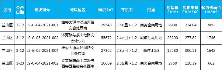 2021年臨沂房地產(chǎn)市場(chǎng)月報(bào)（3.1-3.31）