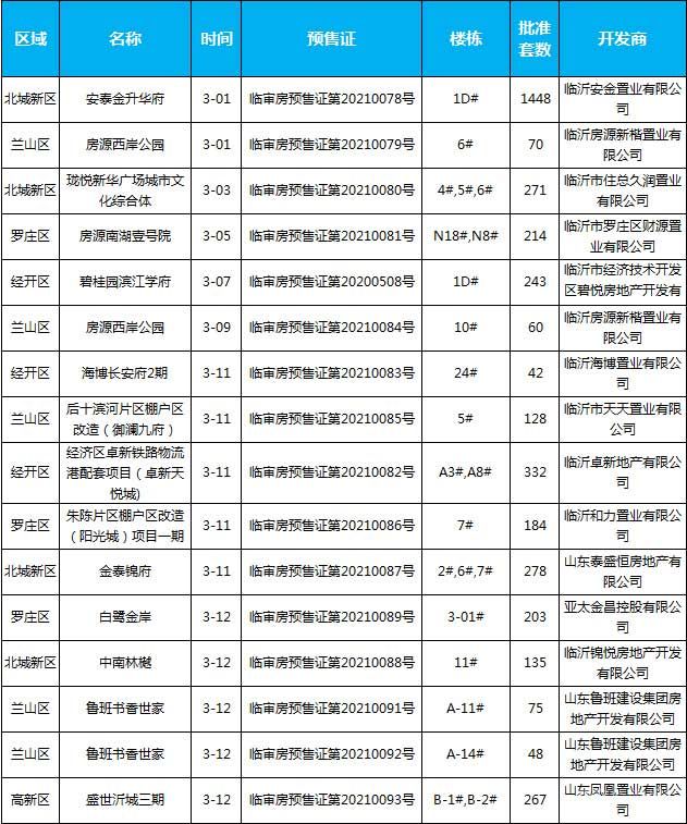 2021年臨沂房地產(chǎn)市場(chǎng)月報(bào)（3.1-3.31）