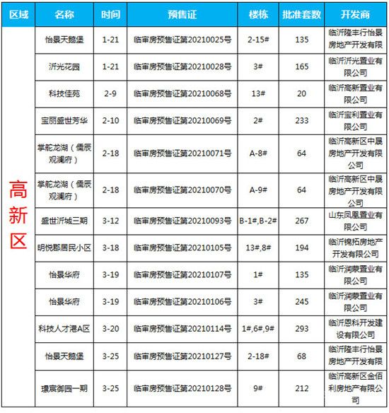 2021年一季度臨沂商品房預(yù)售數(shù)據(jù)出爐！