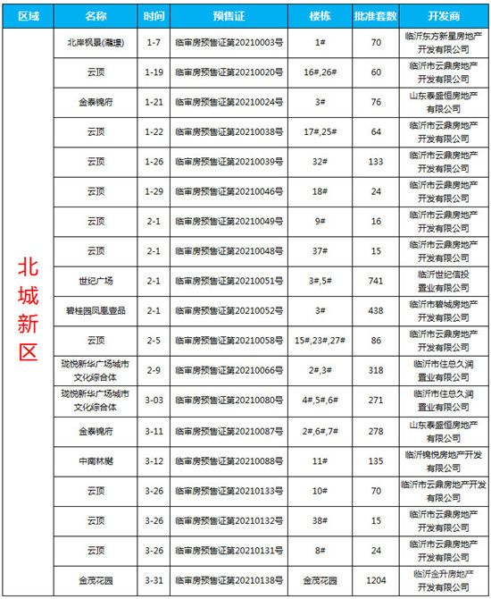 2021年一季度臨沂商品房預(yù)售數(shù)據(jù)出爐！