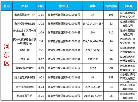 2021年一季度臨沂商品房預(yù)售數(shù)據(jù)出爐！