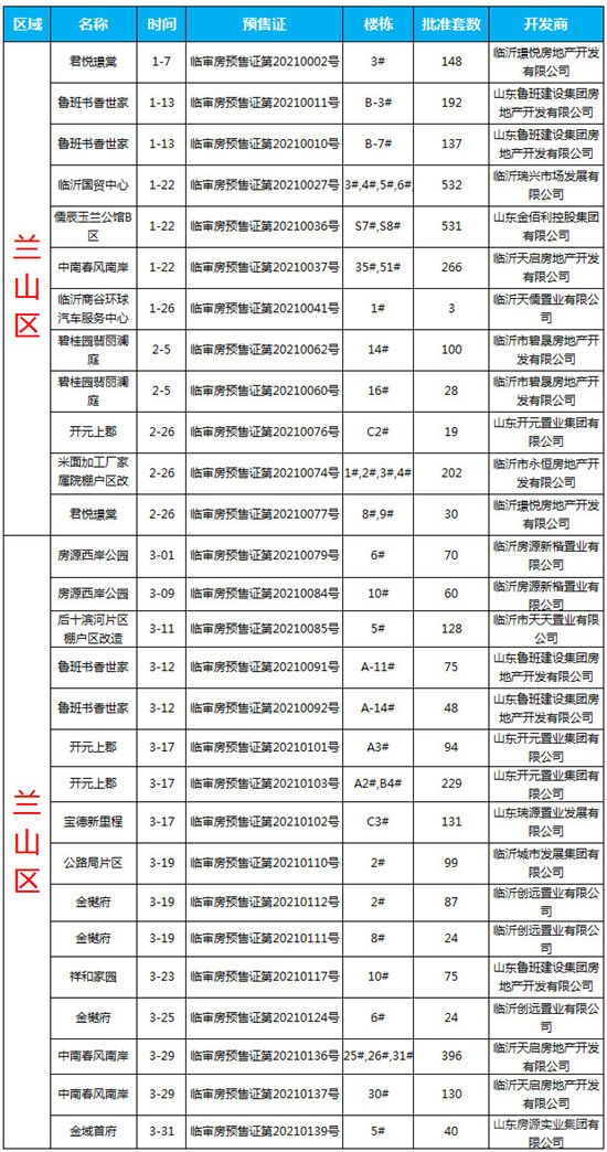 2021年一季度臨沂商品房預(yù)售數(shù)據(jù)出爐！