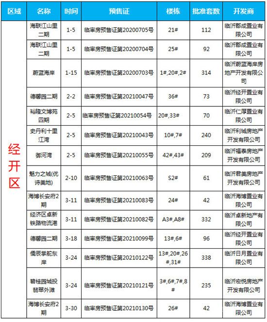 2021年一季度臨沂商品房預(yù)售數(shù)據(jù)出爐！