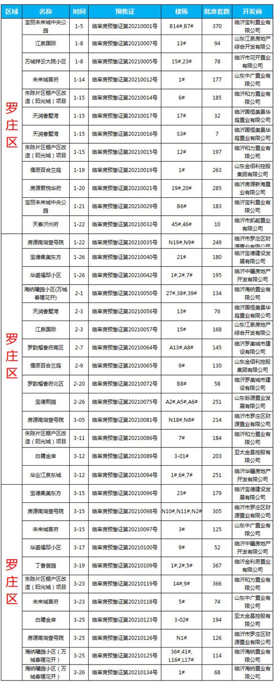 2021年一季度臨沂商品房預(yù)售數(shù)據(jù)出爐！