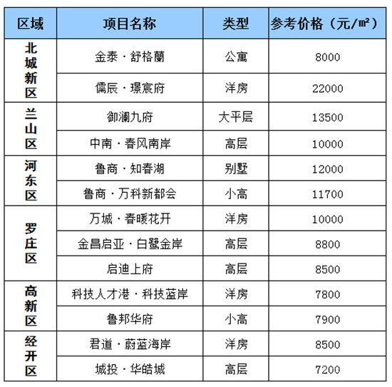 4月第2周臨沂熱門小區(qū)房價(jià)